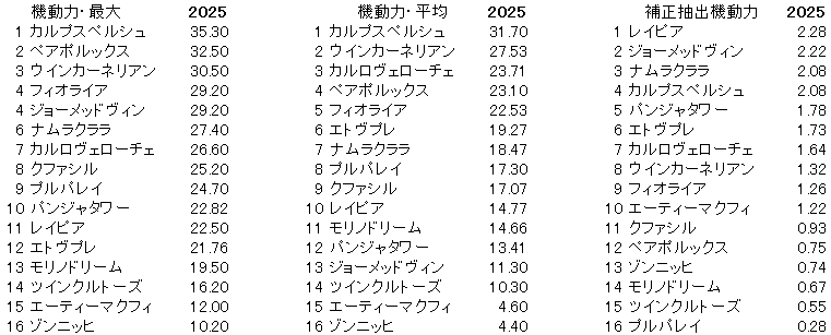 2025 キーンランドC 機動力