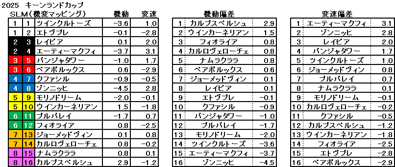 2025 キーンランドC 機変マップ 一覧