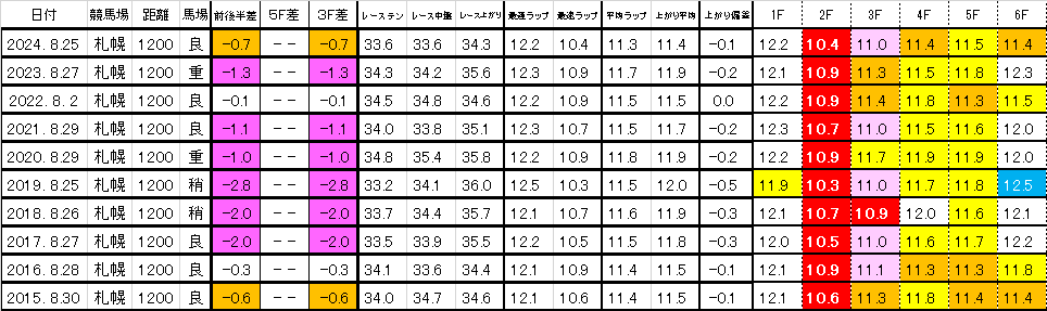 2025 キーンランドC 過去ラップ一覧 簡易版
