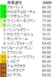 2025 キーンランドC 馬場適性指数
