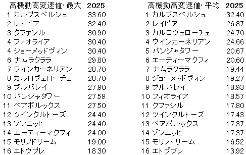 2025 キーンランドC 高機動高変速値
