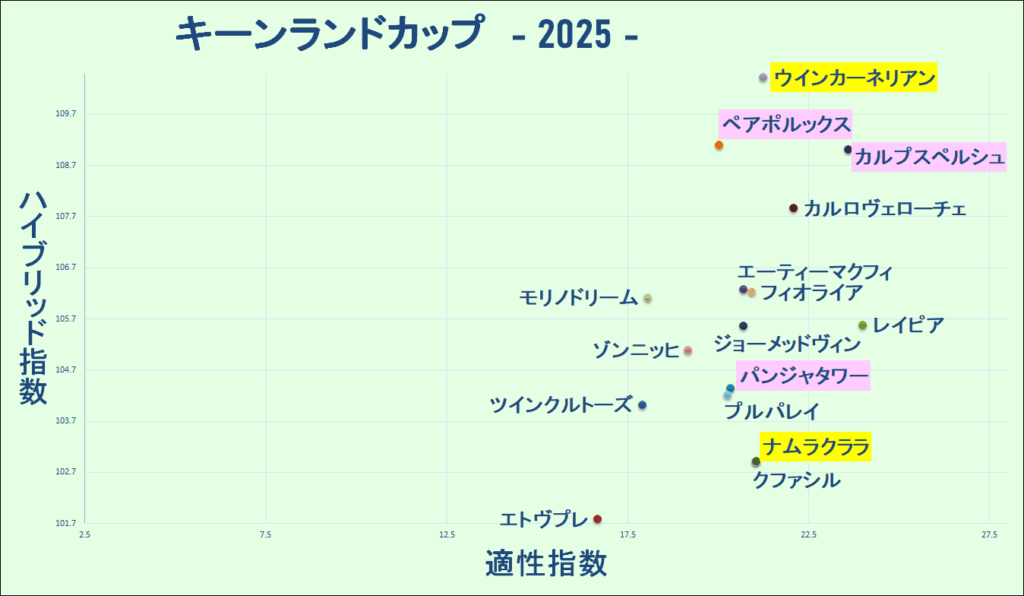 2025　キーンランドＣ　マトリクス