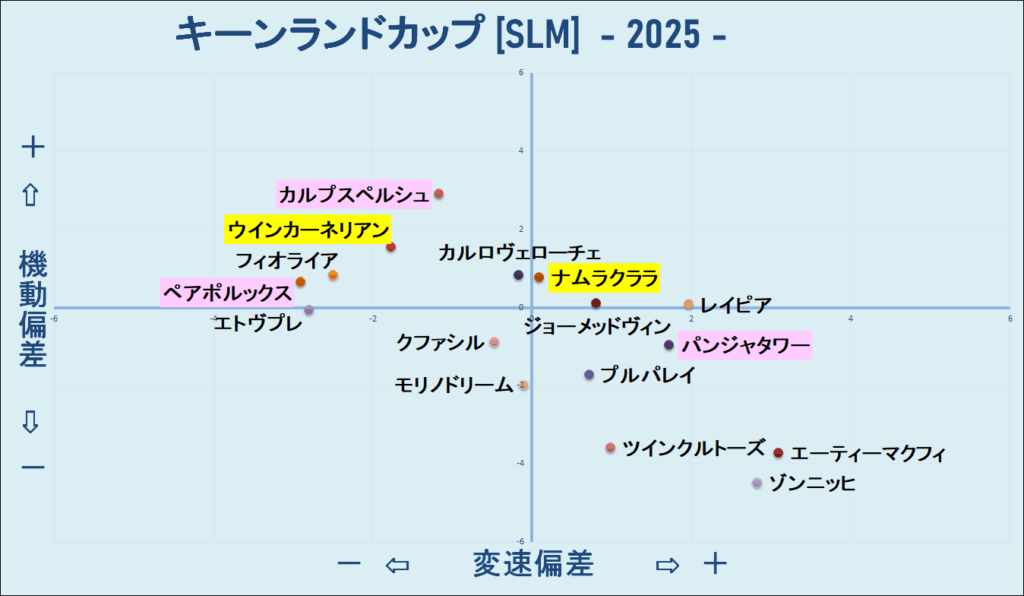 2025　キーンランドＣ　機変マップ　結果