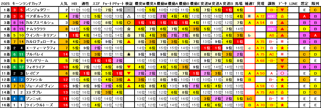 2025　キーンランドＣ　結果まとめ2