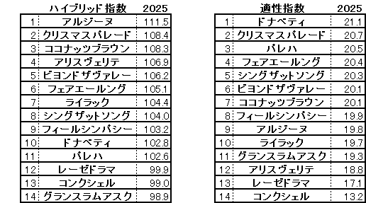 2025　クイーンＳ　HB指数