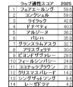 2025　クイーンＳ　スコア