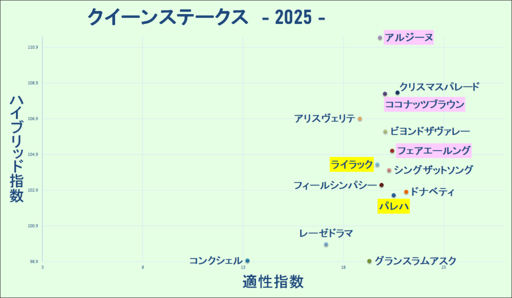 2025　クイーンＳ　マトリクス　結果