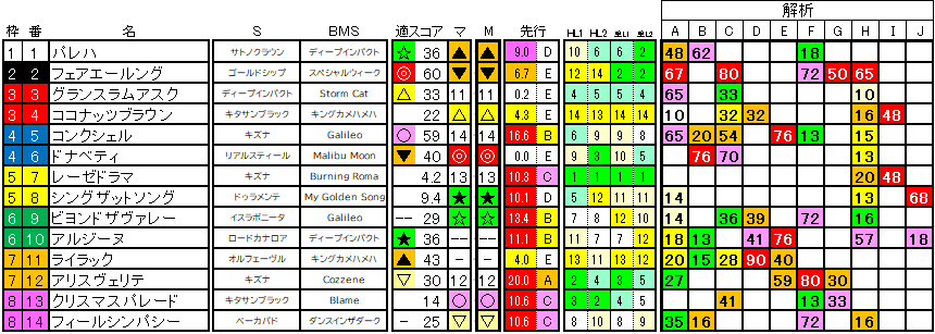 2025　クイーンＳ　ラップ適性