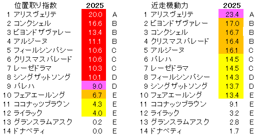 2025　クイーンＳ　位置取り指数