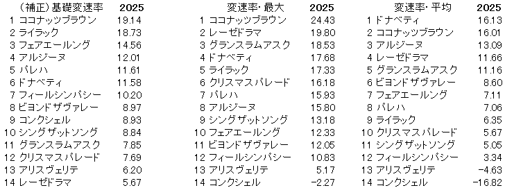 2025　クイーンＳ　変速率