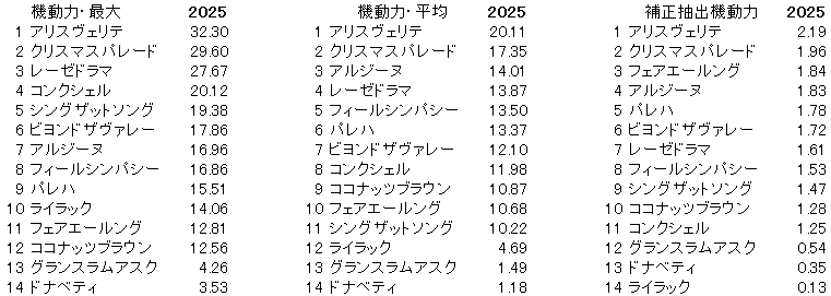 2025　クイーンＳ　機動力