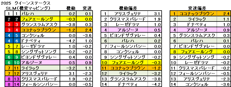 2025　クイーンＳ　機変マップ　一覧　結果