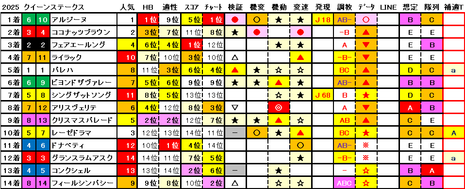 2025　クイーンＳ　結果まとめ1