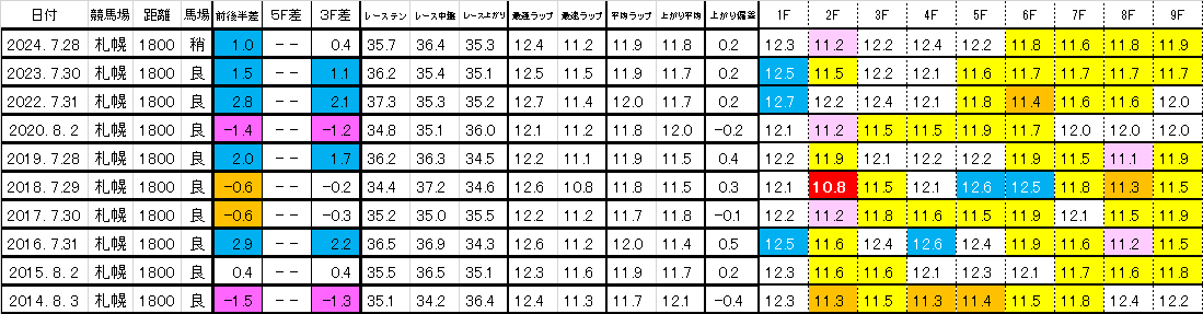 2025　クイーンＳ　過去ラップ　一覧　簡易版