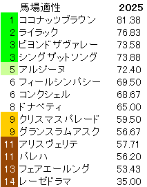 2025　クイーンＳ　馬場適性指数