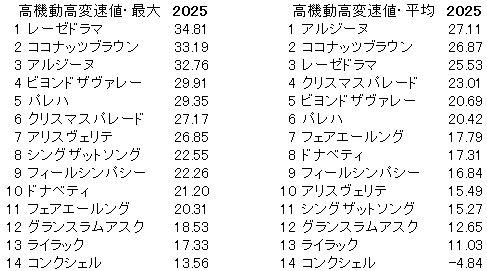 2025　クイーンＳ　高機動高変速値