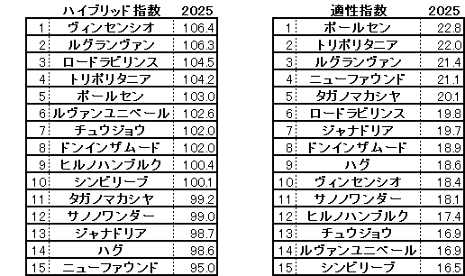 2025　レパードＳ　HB指数