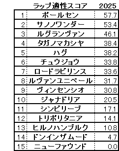 2025　レパードＳ　スコア