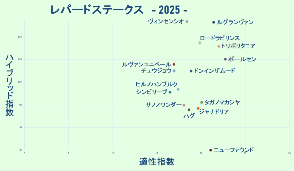 2025　レパードＳ　マトリクス