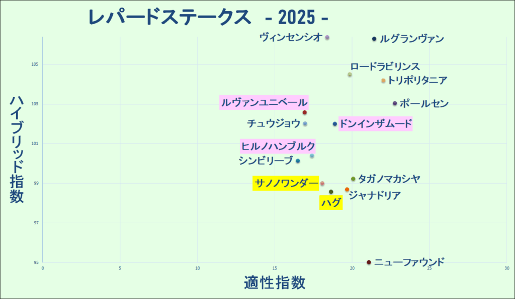 2025　レパードＳ　マトリクス　結果