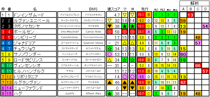 2025　レパードＳ　ラップ適性