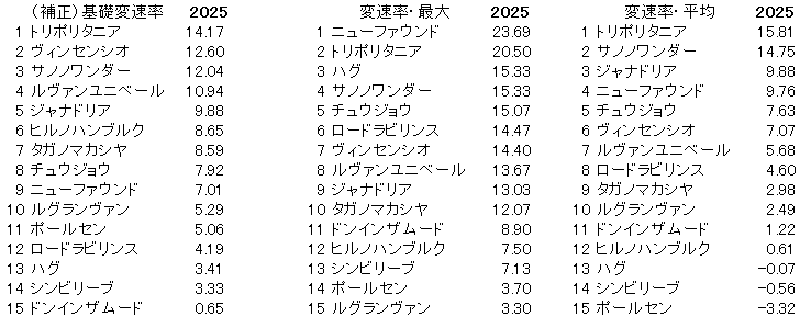2025　レパードＳ　変速率