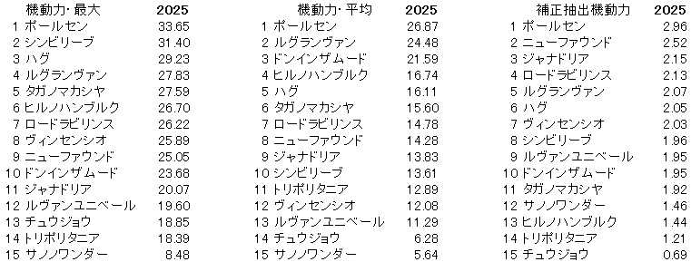 2025　レパードＳ　機動力