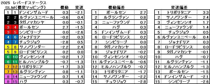 2025　レパードＳ　機変マップ　一覧
