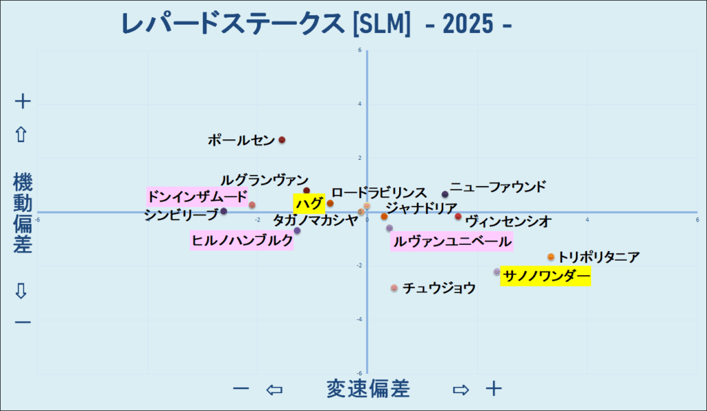 2025　レパードＳ　機変マップ　結果