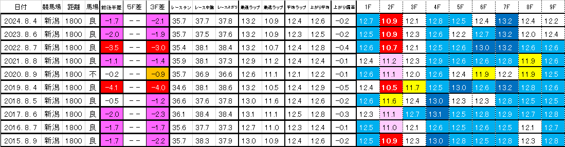2025　レパードＳ　過去ラップ　一覧　簡易版
