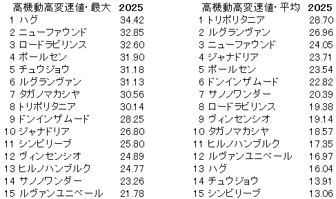 2025　レパードＳ　高機動高変速値