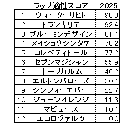 2025 中京記念 スコア