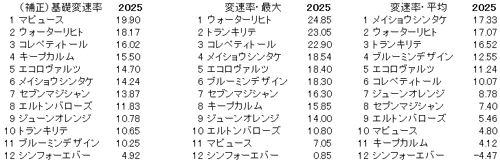 2025 中京記念 変速率