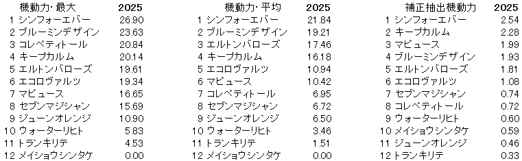 2025 中京記念 機動力