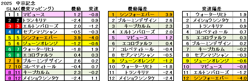 2025 中京記念 機変マップ 一覧 結果