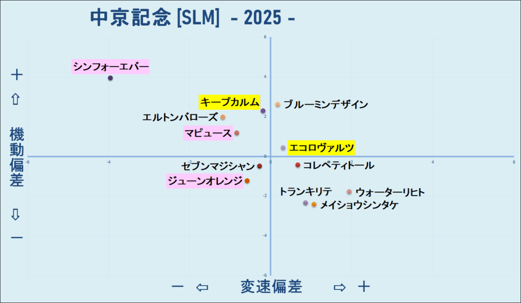 2025 中京記念 機変マップ 結果