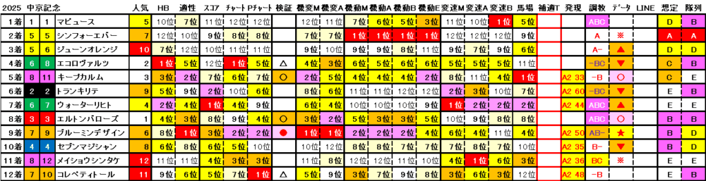 2025 中京記念 結果まとめ2