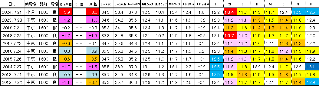 2025 中京記念 過去ラップ 一覧 簡易版