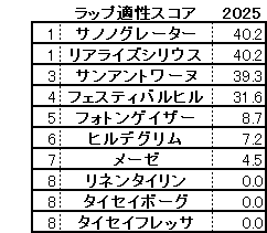 2025　新潟２歳Ｓ　スコア
