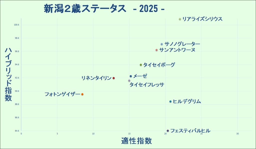 2025　新潟２歳Ｓ　マトリクス