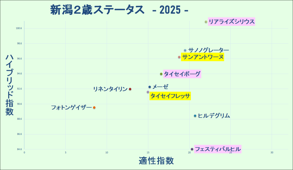 2025　新潟２歳Ｓ　マトリクス　結果