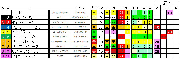 2025　新潟２歳Ｓ　ラップ適性