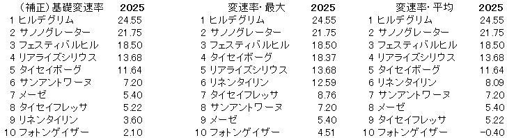 2025　新潟２歳Ｓ　変速率
