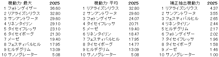 2025　新潟２歳Ｓ　機動力