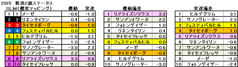 2025　新潟２歳Ｓ　機変マップ　一覧　結果