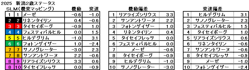 2025　新潟２歳Ｓ　機変マップ　一覧