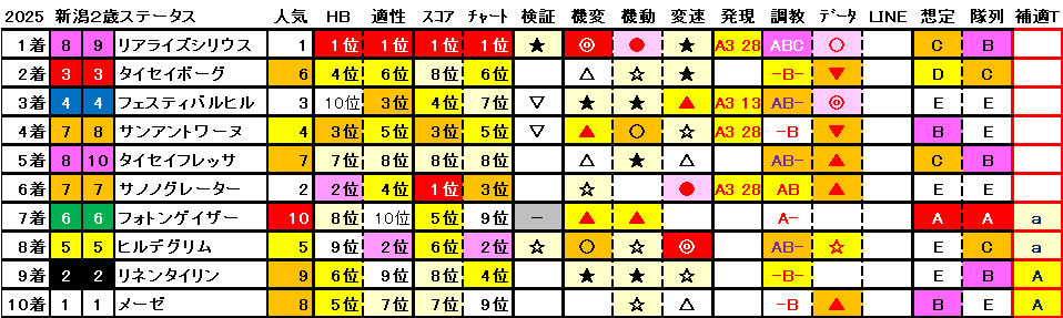 2025　新潟２歳Ｓ　結果まとめ1