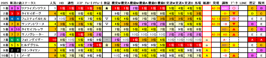 2025　新潟２歳Ｓ　結果まとめ2