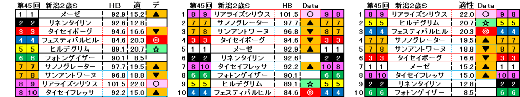 2025　新潟２歳Ｓ　自動データ印　結果