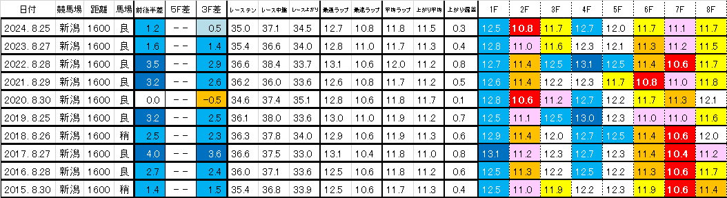 2025　新潟２歳Ｓ　過去ラップ一覧　簡易版